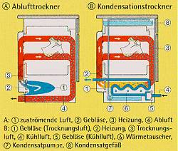 Trocknervergleich1 Trocknervergleich1
